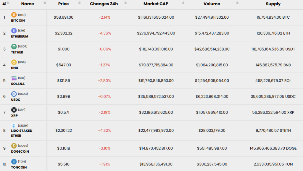 Top 10 cryptocurrencies